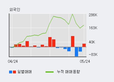 [한경로보뉴스] 'STC' 15% 이상 상승, 전일 외국인 대량 순매수