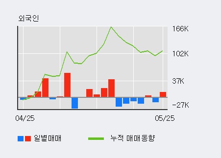 [한경로보뉴스] '인터지스' 5% 이상 상승, 전일 외국인 대량 순매수