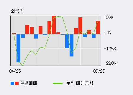 [한경로보뉴스] '한전산업' 5% 이상 상승, 전일 외국인 대량 순매수