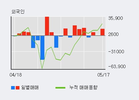 [디엠티] 5% 이상 상승, 전일 외국인 대량 순매수