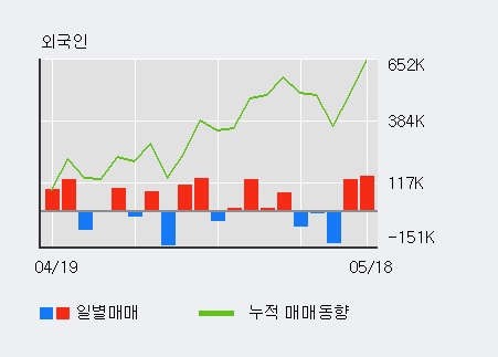 [화진] 5% 이상 상승, 전일 외국인 대량 순매수