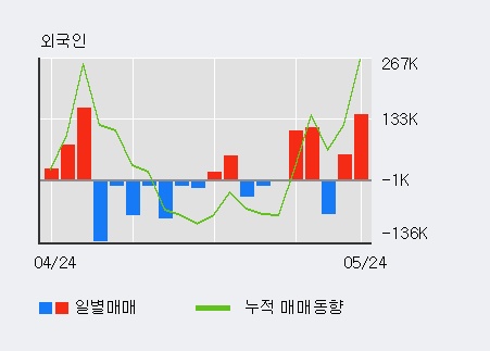 [에이씨티] 5% 이상 상승, 전일 외국인 대량 순매수