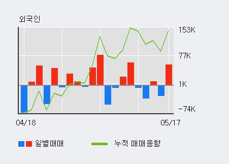 [코오롱머티리얼] 10% 이상 상승, 외국계 증권사 창구의 거래비중 14% 수준