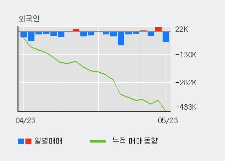 [한경로보뉴스] '와이엠씨' 10% 이상 상승, 기관 4일 연속 순매수(7.7만주)