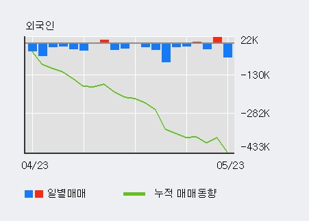 [한경로보뉴스]'와이엠씨' 5% 이상 상승, 전일 기관 대량 순매수