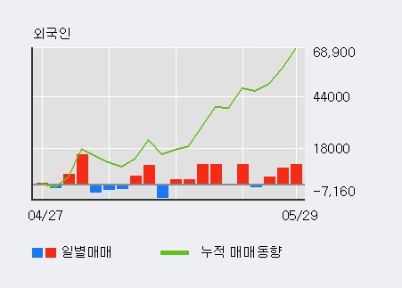 [한경로보뉴스] '필옵틱스' 10% 이상 상승, 최근 3일간 외국인 대량 순매수
