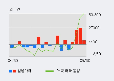 [한경로보뉴스] '하나머티리얼즈' 52주 신고가 경신, 기관 10일 연속 순매수(11.2만주)