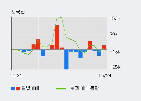 [한경로보뉴스]'코아스템' 5% 이상 상승, 전일 외국인 대량 순매수