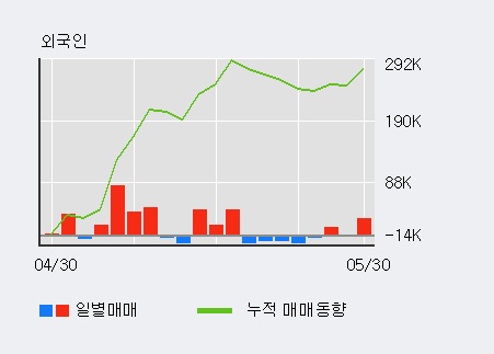 [유테크] 5% 이상 상승, 외국계 증권사 창구의 거래비중 5% 수준