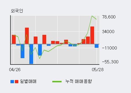 [한경로보뉴스] 'SKC코오롱PI' 5% 이상 상승, 기관 3일 연속 순매수(3.7만주)