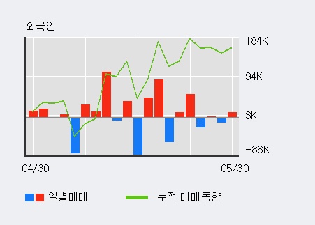 [큐브엔터] 52주 신고가 경신, 전일 외국인 대량 순매도