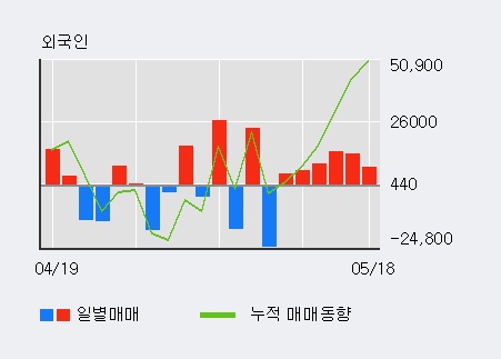 [한경로보뉴스]'아이진' 5% 이상 상승, 외국인, 기관 각각 6일 연속 순매수, 7일 연속 순매도