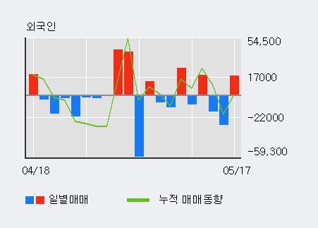 [서전기전] 5% 이상 상승, 전일 외국인 대량 순매수