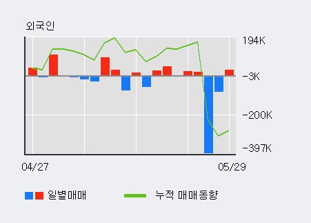 [한경로보뉴스] '와이제이엠게임즈' 5% 이상 상승, 전일 외국인 대량 순매수