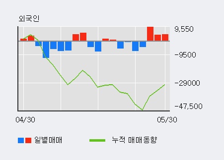 [한경로보뉴스] '제이에스코퍼레이션' 5% 이상 상승, 외국인 3일 연속 순매수(1.7만주)