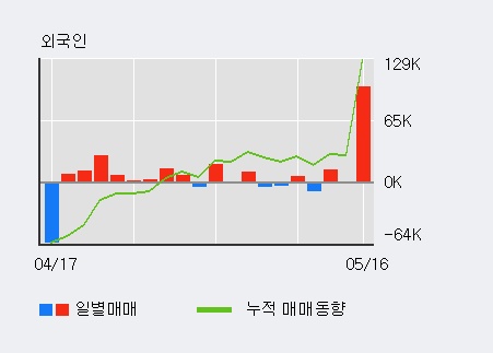 [하이셈] 5% 이상 상승, 전일 외국인 대량 순매수