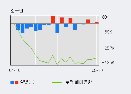 [삼성바이오로직스] 5% 이상 상승, 외국인 3일 연속 순매수(6.0만주)