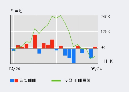 [한경로보뉴스] '우정바이오' 15% 이상 상승, 전일 외국인 대량 순매수