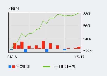 [켐온] 5% 이상 상승, 전일 외국인 대량 순매수