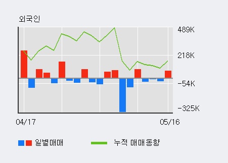 [MP한강] 5% 이상 상승, 주가 반등 시도, 단기 이평선 역배열 구간