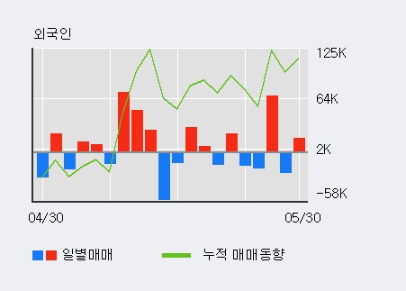 [한경로보뉴스] '보광산업' 5% 이상 상승, 기관 3일 연속 순매수(688주)