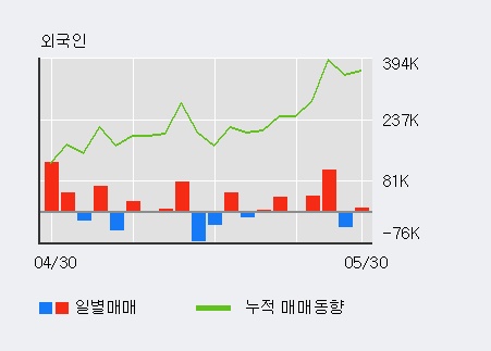 [한경로보뉴스] '동양파일' 5% 이상 상승, 전일 외국인 대량 순매수