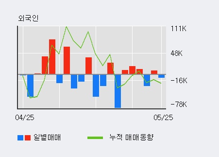 [한경로보뉴스] '솔트웍스' 5% 이상 상승, 주가 반등으로 5일 이평선 넘어섬, 단기 이평선 역배열 구간