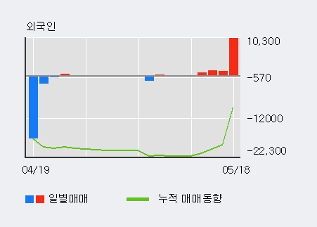 [한경로보뉴스]'세원' 5% 이상 상승, 전일 외국인 대량 순매수