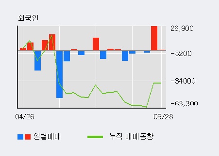 [한경로보뉴스] '에스트래픽' 5% 이상 상승, 최근 3일간 외국인 대량 순매수