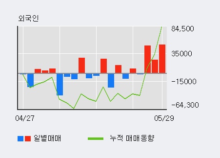 [피앤씨테크] 5% 이상 상승, 전일 외국인 대량 순매수