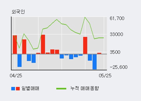 [한경로보뉴스] '에스엔피월드' 5% 이상 상승, 최근 5일간 기관 대량 순매수