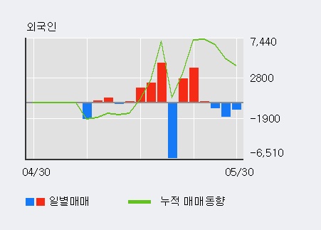 [한경로보뉴스]'크라운제과우' 10% 이상 상승, 외국인 4일 연속 순매수(8,503주)