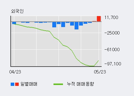 [한경로보뉴스] '경동도시가스' 10% 이상 상승, 기관 5일 연속 순매수(8,363주)