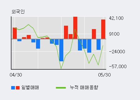 [한경로보뉴스] '차이나그레이트' 5% 이상 상승, 전일 외국인 대량 순매수