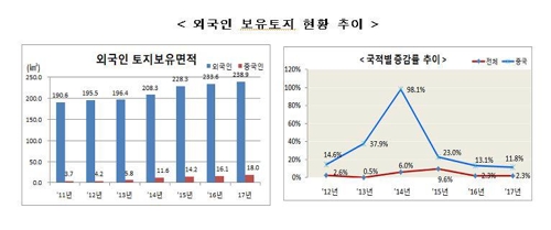 작년 중국인 보유 토지면적 11.8%↑… 증가율은 3년째 하락세