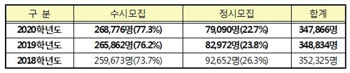 '2020년 대입' 10명중 8명 수시로 뽑는다… 선발비중 역대 최고