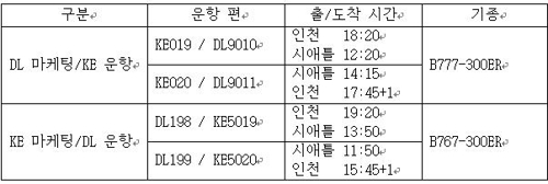 '대한항공-델타 조인트벤처' 출범… 잔칫날 숨죽인 대한항공