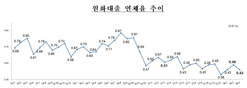 3월말 은행 대출 연체율 0.42%… "지속 하락 추세"