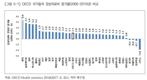 "한국 의료비 지출 증가율 연평균 6.8%… OECD 최고"