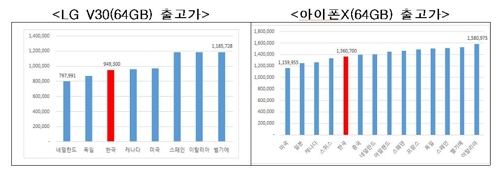 17개국 휴대폰 가격 직접 비교… 방통위 사이트 2일 개통