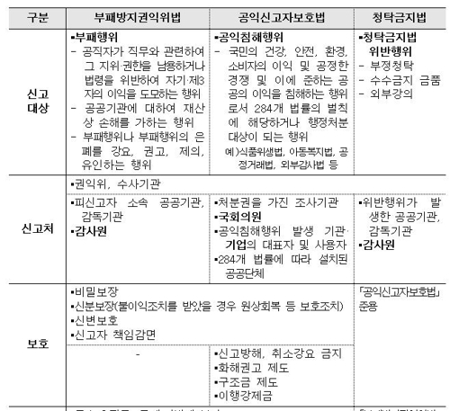 '복잡한' 부패·공익신고자 보호체계 일원화 추진