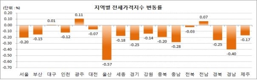 '전세 안 나가요'… 서울 아파트 전셋값 두달 연속 하락