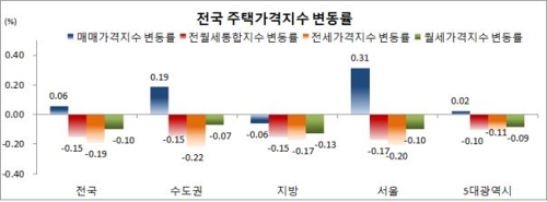 '전세 안 나가요'… 서울 아파트 전셋값 두달 연속 하락