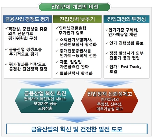 인터넷전문은행 또 생긴다… 20년 묵은 금융 진입규제 혁파