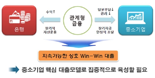 '신뢰바탕 기업대출' 관계형금융 취급액 6조 육박… 1년새 40%↑