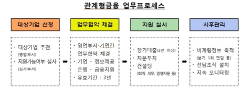 '신뢰바탕 기업대출' 관계형금융 취급액 6조 육박… 1년새 40%↑