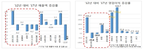 "전기전자 뺀 주력업종 5년새 매출↓… 착시효과 경계해야"