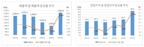 "전기전자 뺀 주력업종 5년새 매출↓… 착시효과 경계해야"