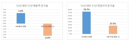 "전기전자 뺀 주력업종 5년새 매출↓… 착시효과 경계해야"