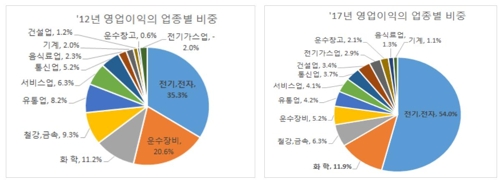 "전기전자 뺀 주력업종 5년새 매출↓… 착시효과 경계해야"